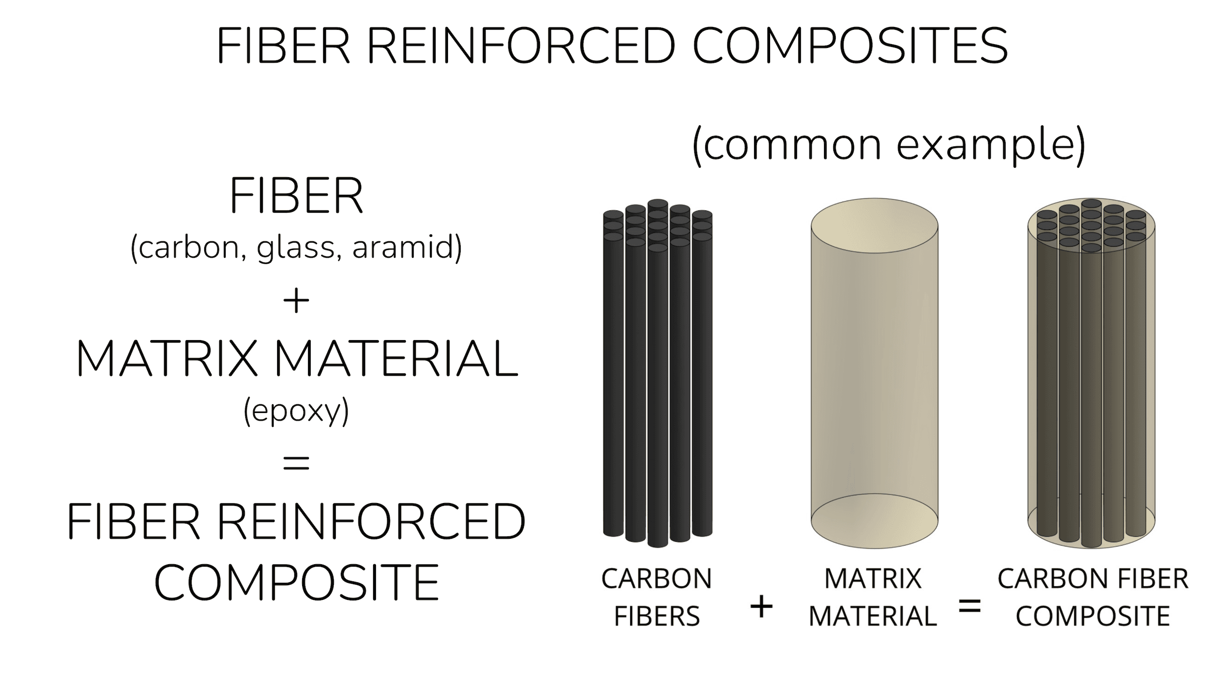 Materials & Processes: Composites fibers and resins