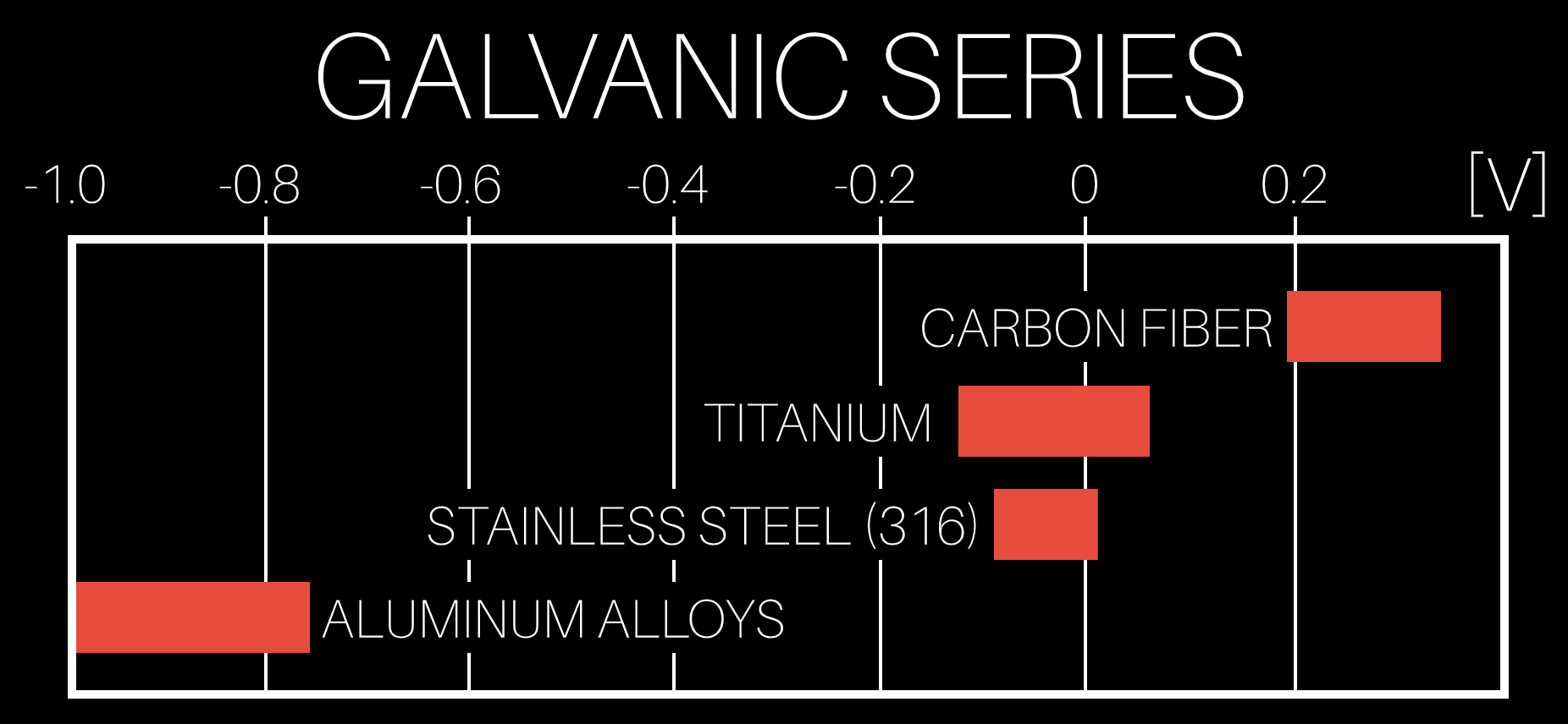 What is Galvanic Corrosion? How is Galvanic Corrosion Prevented?