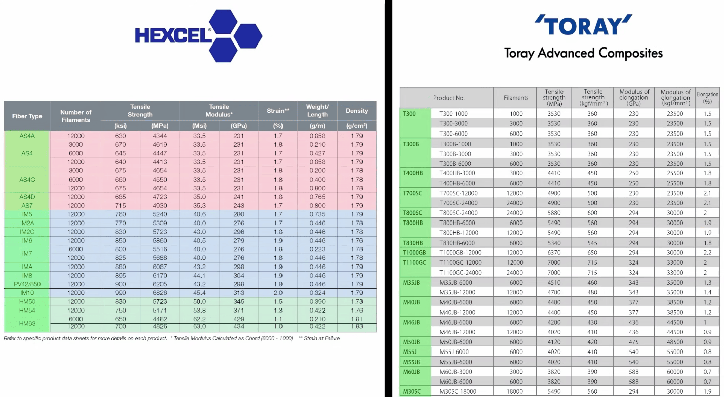 Five Things You May Not Know About Carbon Fiber