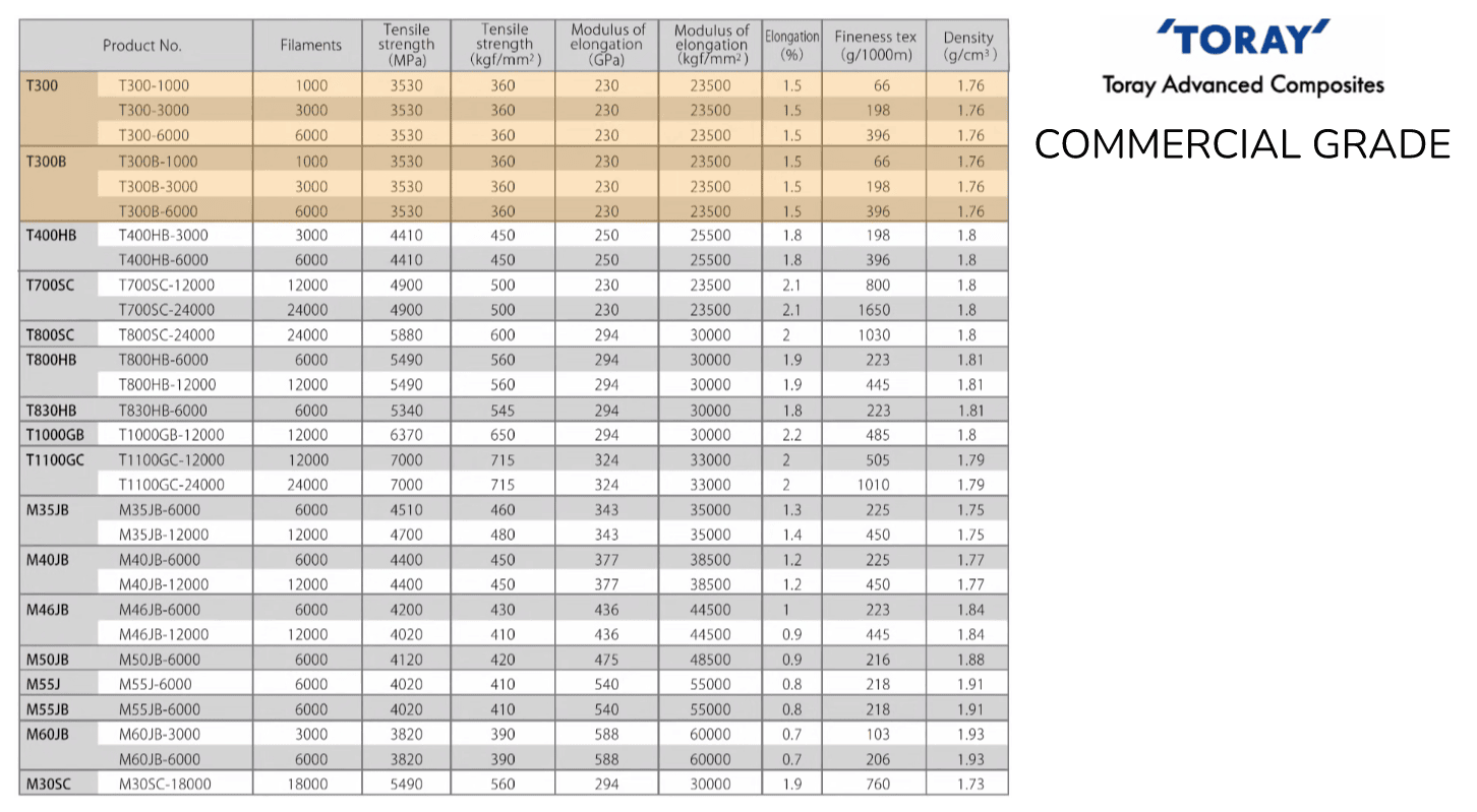 Five Things You May Not Know About Carbon Fiber