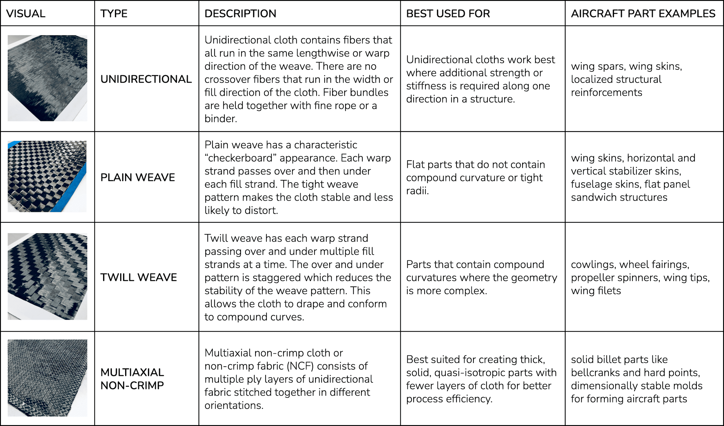 What type of carbon fiber fabric should I use?